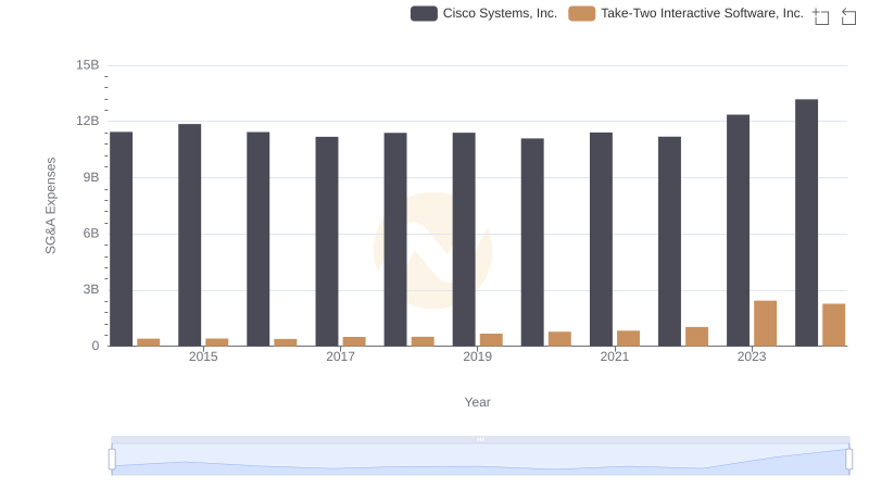 Who Optimizes SG&A Costs Better? Cisco Systems, Inc. or Take-Two Interactive Software, Inc.