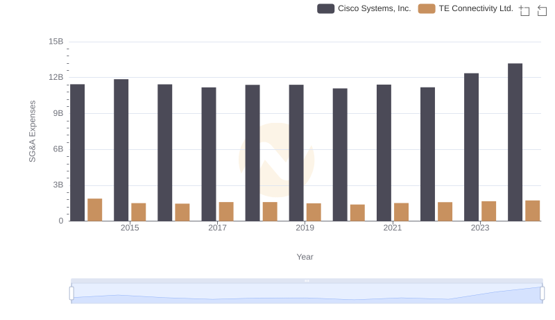 Who Optimizes SG&A Costs Better? Cisco Systems, Inc. or TE Connectivity Ltd.