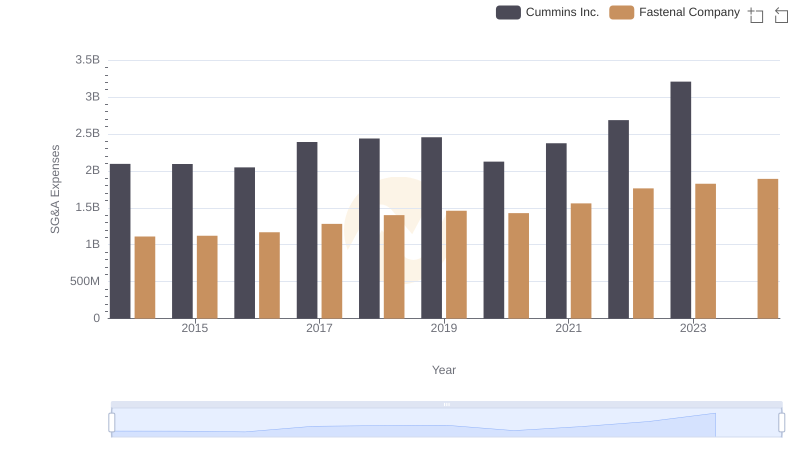 Who Optimizes SG&A Costs Better? Cummins Inc. or Fastenal Company
