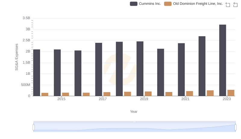 Who Optimizes SG&A Costs Better? Cummins Inc. or Old Dominion Freight Line, Inc.