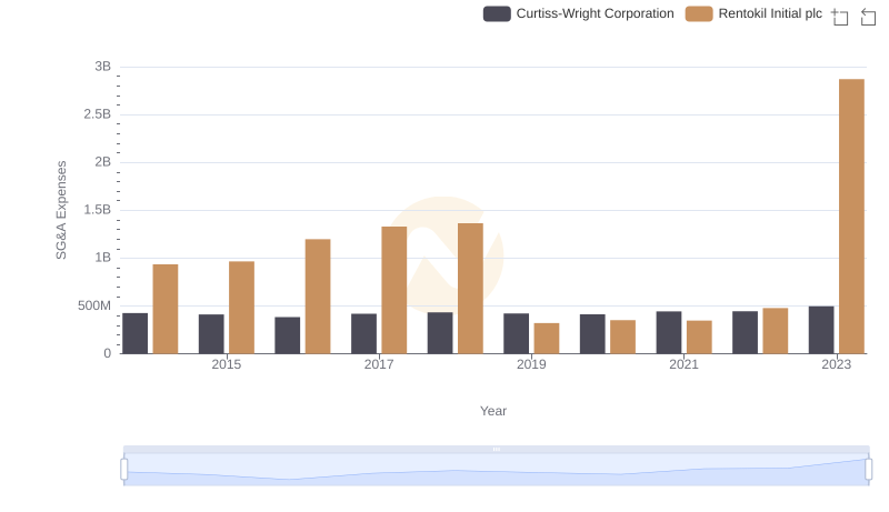 Who Optimizes SG&A Costs Better? Curtiss-Wright Corporation or Rentokil Initial plc