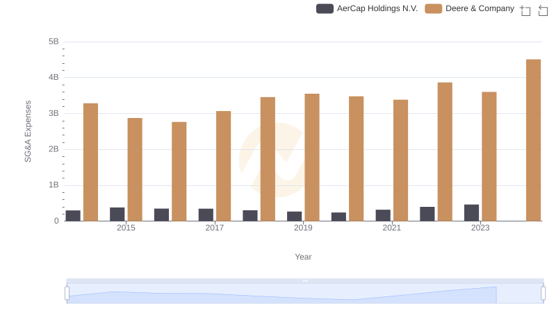 Who Optimizes SG&A Costs Better? Deere & Company or AerCap Holdings N.V.