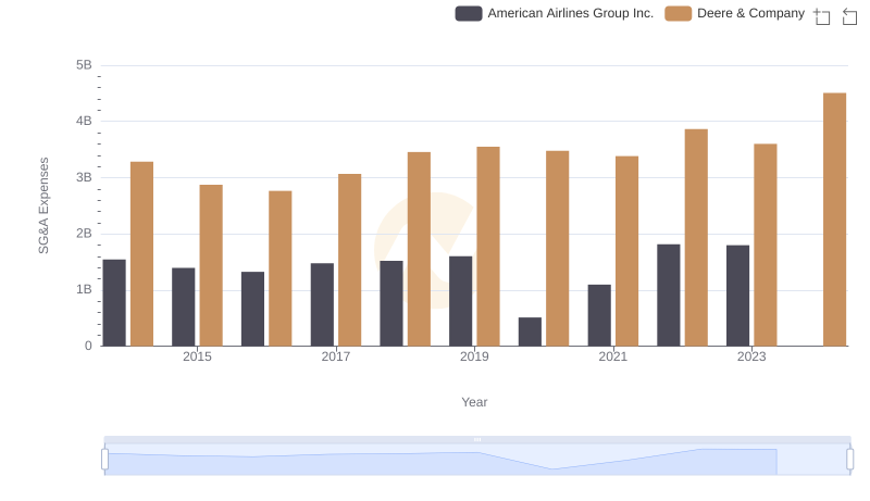 Who Optimizes SG&A Costs Better? Deere & Company or American Airlines Group Inc.