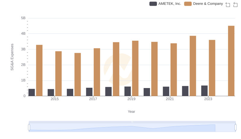 Who Optimizes SG&A Costs Better? Deere & Company or AMETEK, Inc.