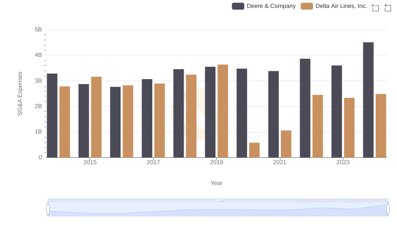 Who Optimizes SG&A Costs Better? Deere & Company or Delta Air Lines, Inc.