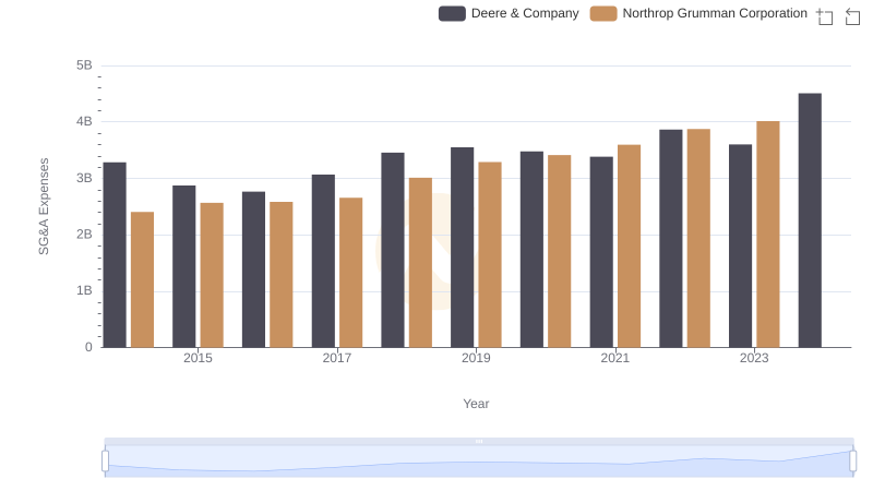 Who Optimizes SG&A Costs Better? Deere & Company or Northrop Grumman Corporation