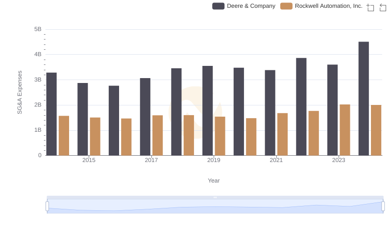Who Optimizes SG&A Costs Better? Deere & Company or Rockwell Automation, Inc.