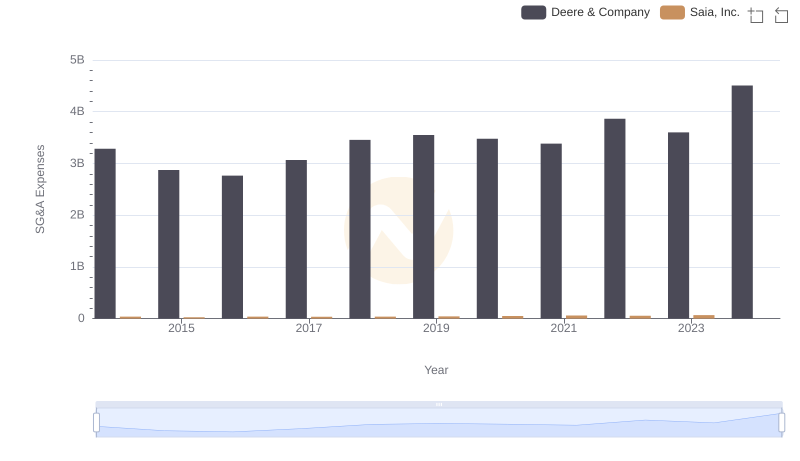 Who Optimizes SG&A Costs Better? Deere & Company or Saia, Inc.