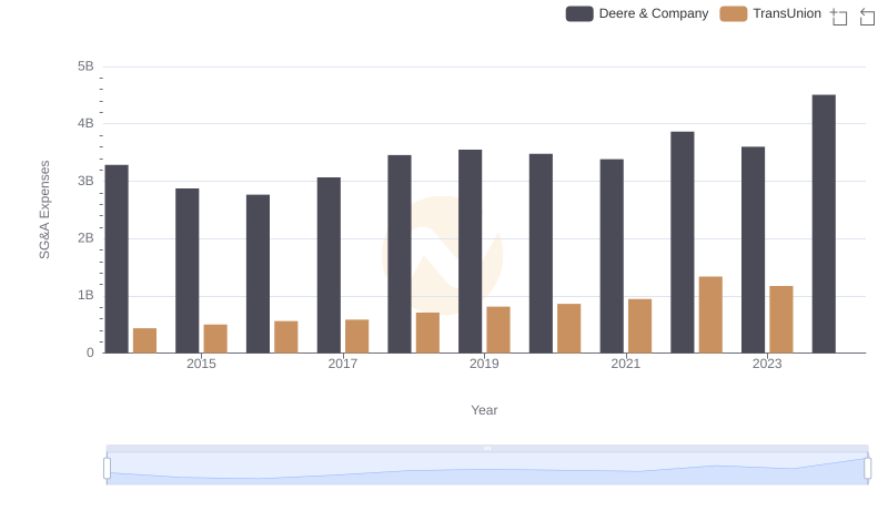 Who Optimizes SG&A Costs Better? Deere & Company or TransUnion