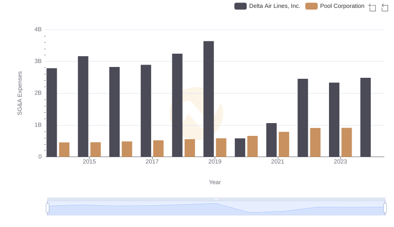 Who Optimizes SG&A Costs Better? Delta Air Lines, Inc. or Pool Corporation