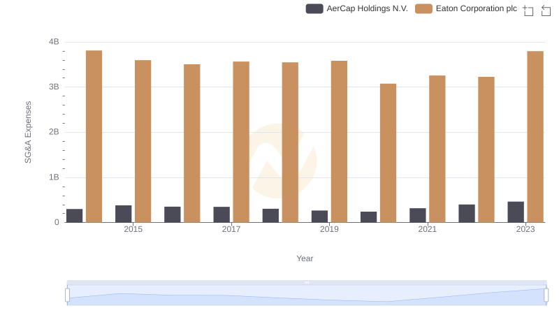 Who Optimizes SG&A Costs Better? Eaton Corporation plc or AerCap Holdings N.V.