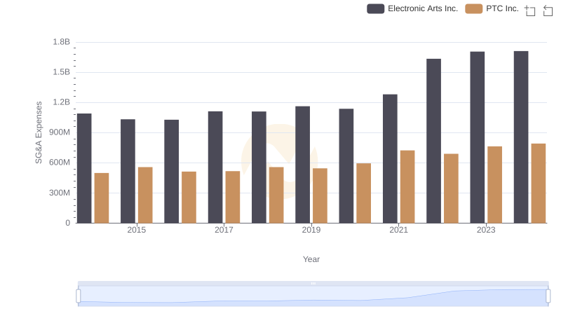 Who Optimizes SG&A Costs Better? Electronic Arts Inc. or PTC Inc.