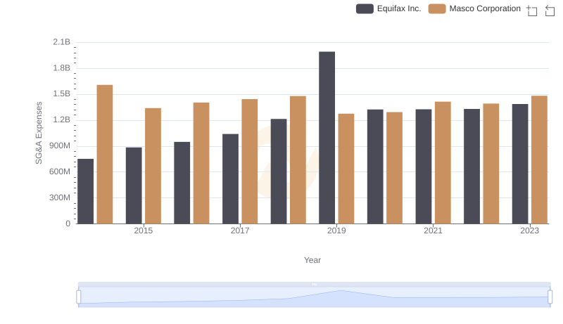 Who Optimizes SG&A Costs Better? Equifax Inc. or Masco Corporation