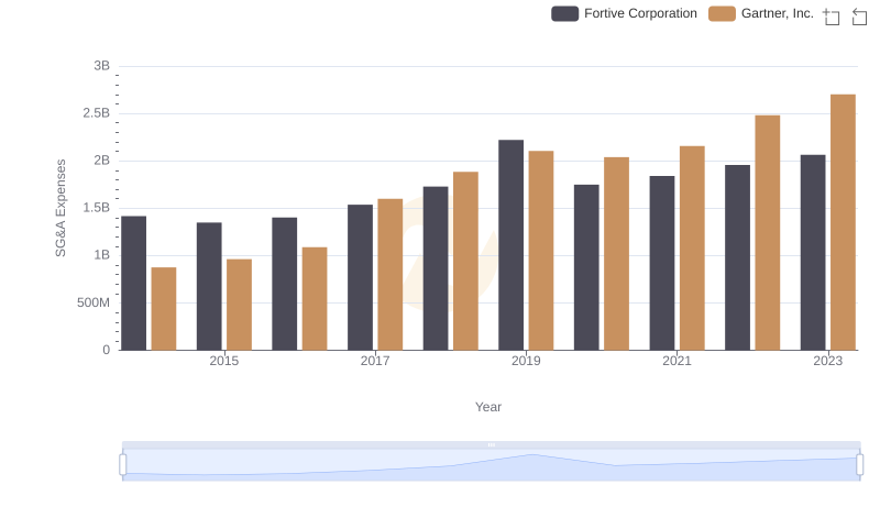 Who Optimizes SG&A Costs Better? Gartner, Inc. or Fortive Corporation