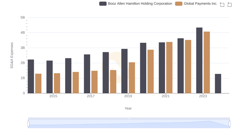 Who Optimizes SG&A Costs Better? Global Payments Inc. or Booz Allen Hamilton Holding Corporation