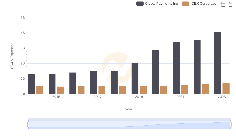 Who Optimizes SG&A Costs Better? Global Payments Inc. or IDEX Corporation