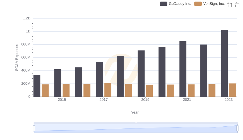 Who Optimizes SG&A Costs Better? GoDaddy Inc. or VeriSign, Inc.