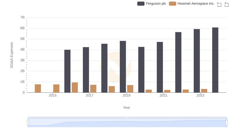 Who Optimizes SG&A Costs Better? Howmet Aerospace Inc. or Ferguson plc