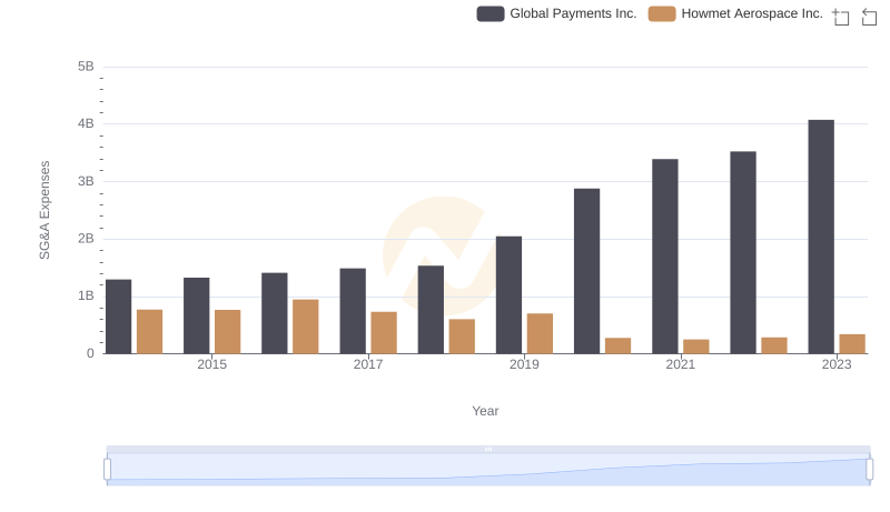 Who Optimizes SG&A Costs Better? Howmet Aerospace Inc. or Global Payments Inc.