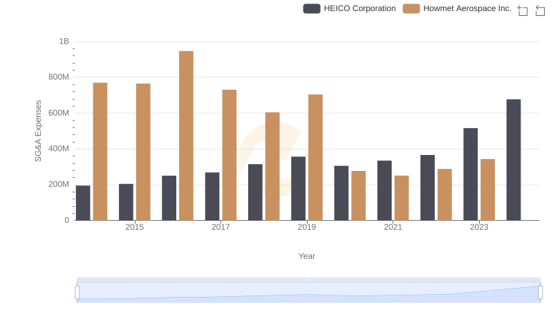 Who Optimizes SG&A Costs Better? Howmet Aerospace Inc. or HEICO Corporation