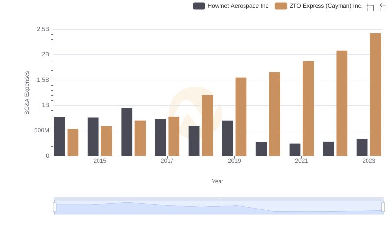 Who Optimizes SG&A Costs Better? Howmet Aerospace Inc. or ZTO Express (Cayman) Inc.