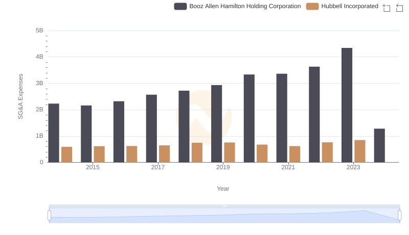 Who Optimizes SG&A Costs Better? Hubbell Incorporated or Booz Allen Hamilton Holding Corporation
