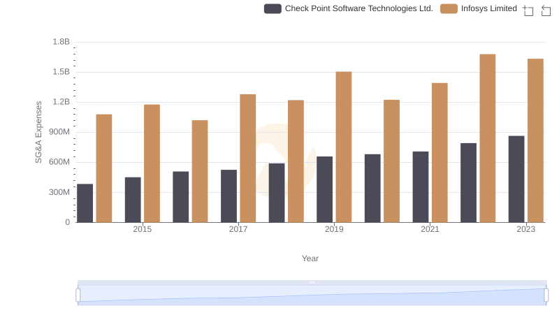 Who Optimizes SG&A Costs Better? Infosys Limited or Check Point Software Technologies Ltd.
