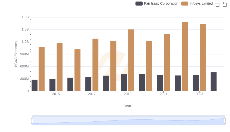 Who Optimizes SG&A Costs Better? Infosys Limited or Fair Isaac Corporation