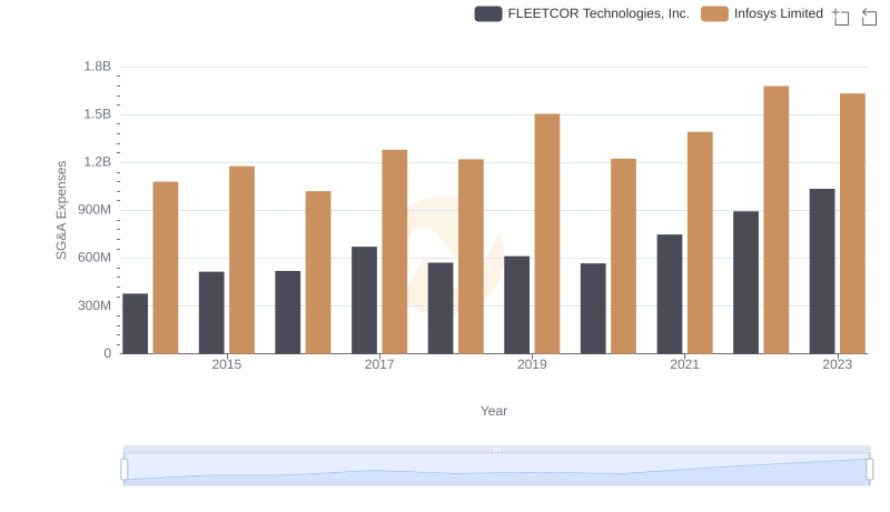 Who Optimizes SG&A Costs Better? Infosys Limited or FLEETCOR Technologies, Inc.