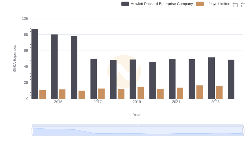 Who Optimizes SG&A Costs Better? Infosys Limited or Hewlett Packard Enterprise Company