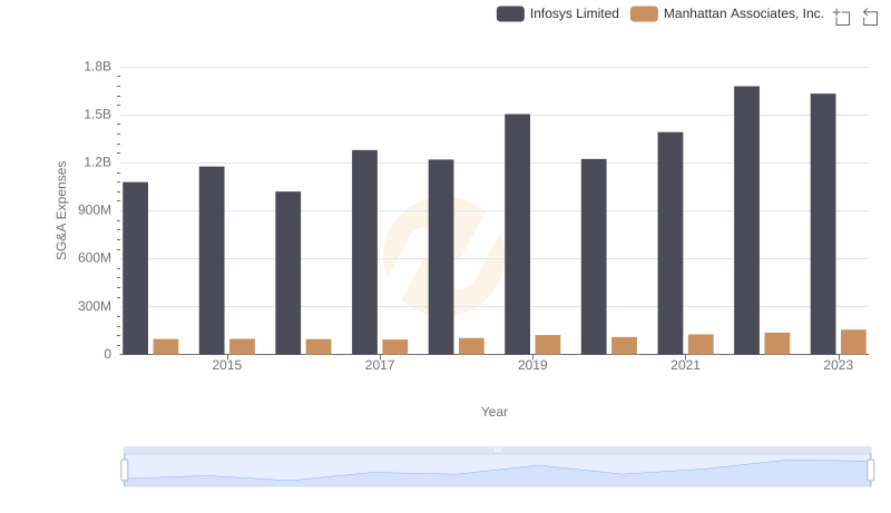 Who Optimizes SG&A Costs Better? Infosys Limited or Manhattan Associates, Inc.