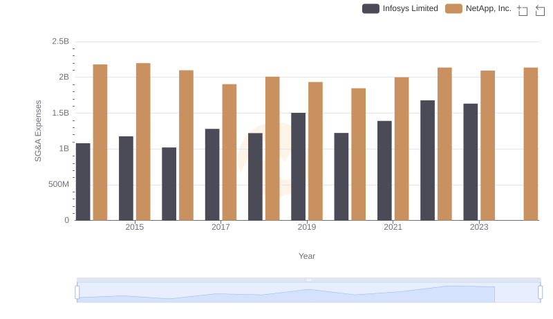 Who Optimizes SG&A Costs Better? Infosys Limited or NetApp, Inc.
