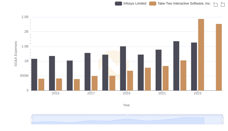 Who Optimizes SG&A Costs Better? Infosys Limited or Take-Two Interactive Software, Inc.