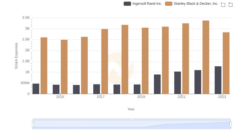 Who Optimizes SG&A Costs Better? Ingersoll Rand Inc. or Stanley Black & Decker, Inc.