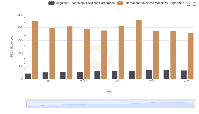 Who Optimizes SG&A Costs Better? International Business Machines Corporation or Cognizant Technology Solutions Corporation