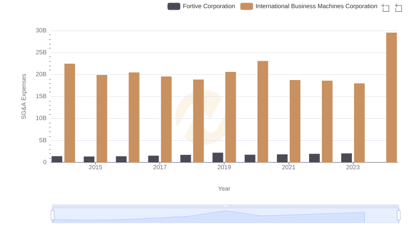 Who Optimizes SG&A Costs Better? International Business Machines Corporation or Fortive Corporation
