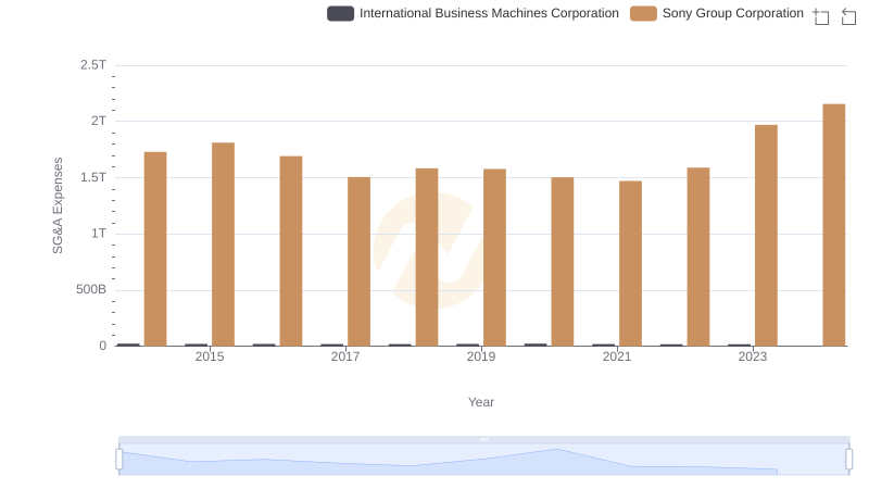 Who Optimizes SG&A Costs Better? International Business Machines Corporation or Sony Group Corporation