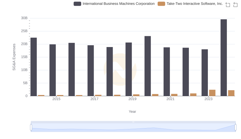 Who Optimizes SG&A Costs Better? International Business Machines Corporation or Take-Two Interactive Software, Inc.
