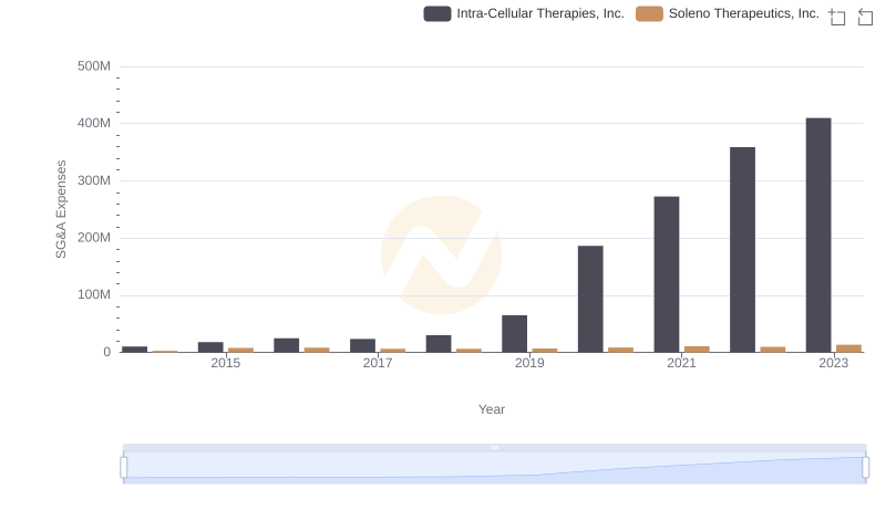 Who Optimizes SG&A Costs Better? Intra-Cellular Therapies, Inc. or Soleno Therapeutics, Inc.