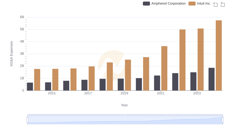 Who Optimizes SG&A Costs Better? Intuit Inc. or Amphenol Corporation