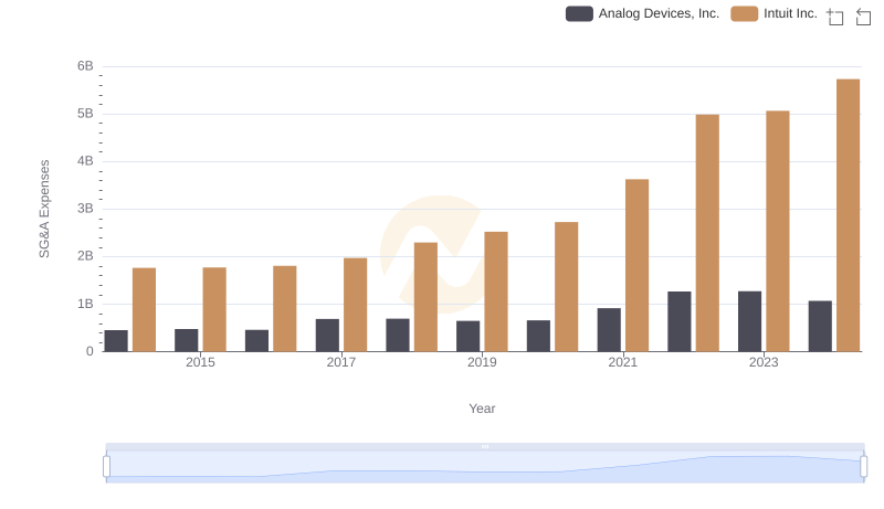 Who Optimizes SG&A Costs Better? Intuit Inc. or Analog Devices, Inc.
