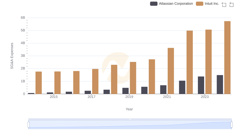 Who Optimizes SG&A Costs Better? Intuit Inc. or Atlassian Corporation