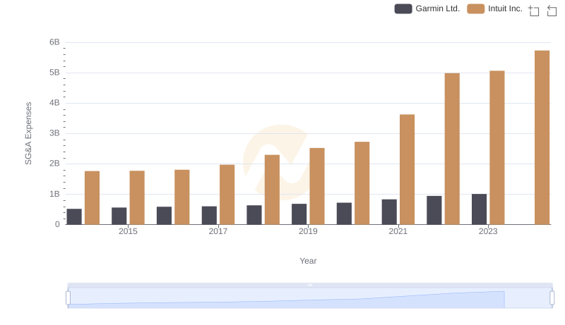 Who Optimizes SG&A Costs Better? Intuit Inc. or Garmin Ltd.