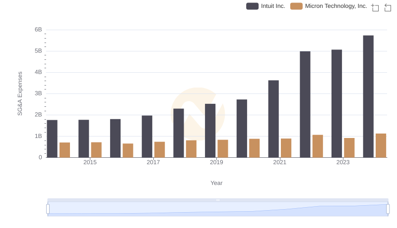 Who Optimizes SG&A Costs Better? Intuit Inc. or Micron Technology, Inc.