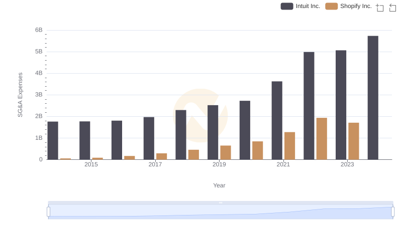 Who Optimizes SG&A Costs Better? Intuit Inc. or Shopify Inc.