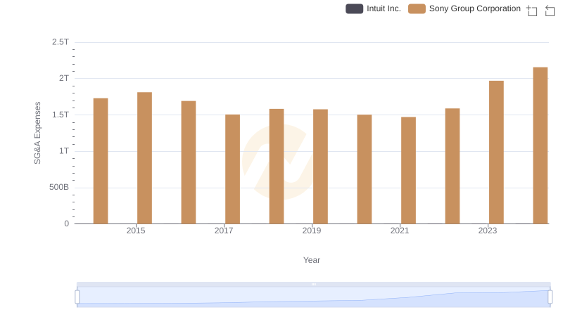 Who Optimizes SG&A Costs Better? Intuit Inc. or Sony Group Corporation