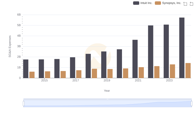 Who Optimizes SG&A Costs Better? Intuit Inc. or Synopsys, Inc.