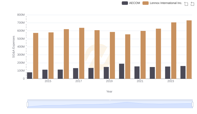 Who Optimizes SG&A Costs Better? Lennox International Inc. or AECOM