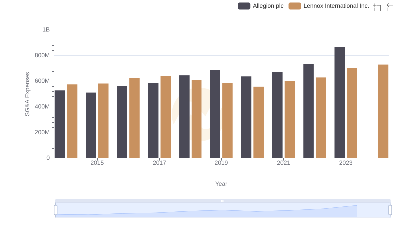 Who Optimizes SG&A Costs Better? Lennox International Inc. or Allegion plc