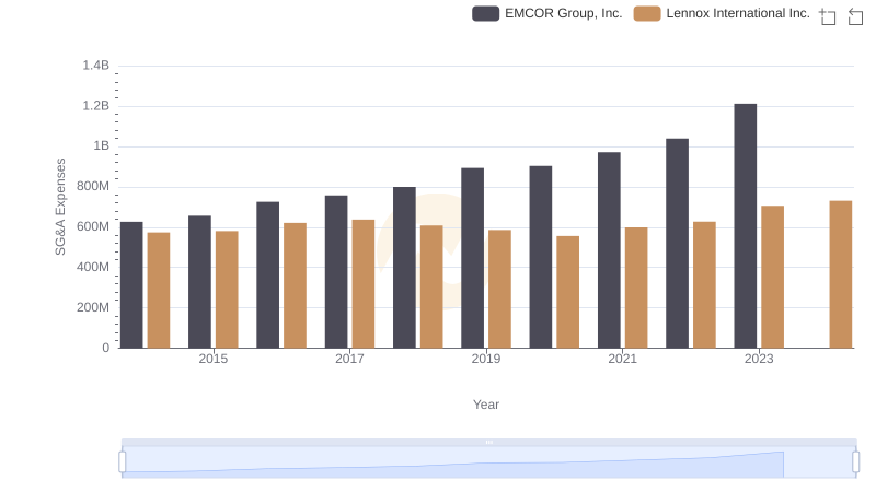 Who Optimizes SG&A Costs Better? Lennox International Inc. or EMCOR Group, Inc.